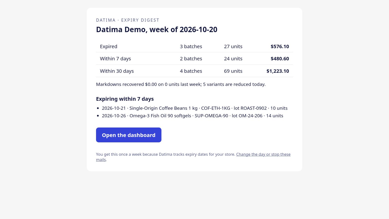 The weekly digest email: Datima Demo, week of 2026-10-20; three lines Expired 3 batches 27 units $576.10, Within 7 days 2 batches 24 units $480.60, Within 30 days 4 batches 69 units $1,223.10; a markdowns line; the two batches expiring within 7 days with lot codes and units; an Open the dashboard button; the change-or-stop link.
